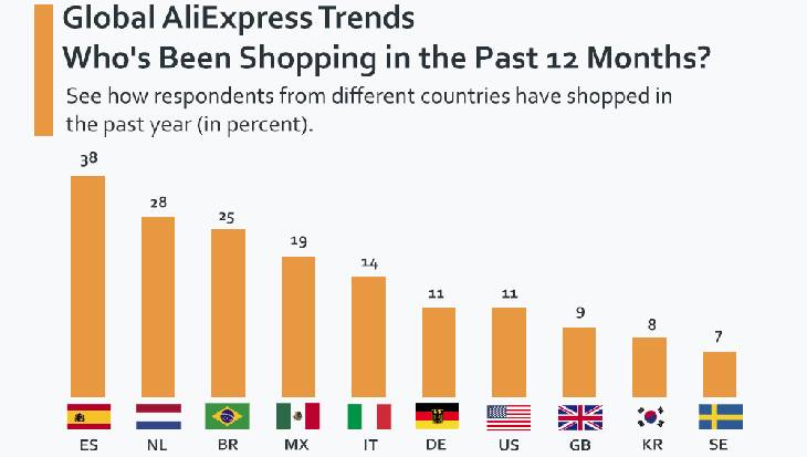 Country-wise AliExpress Global Shopping Trends