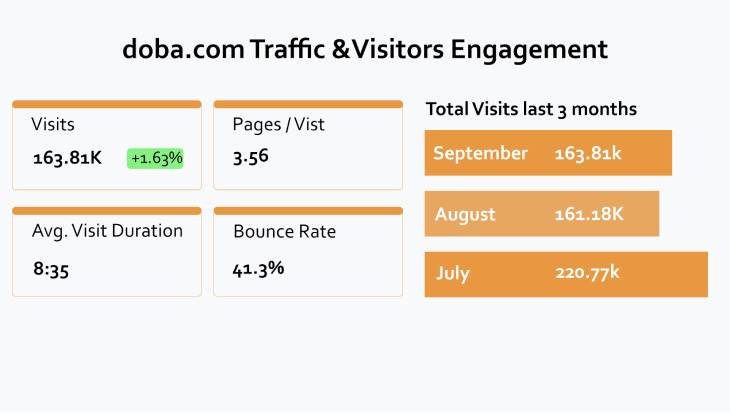 doba.com traffic visitor engagement data