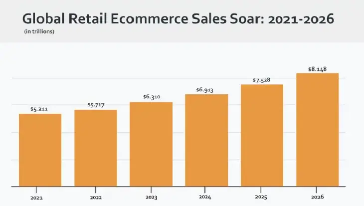 Global eCommerce stats from 2021 to 2026