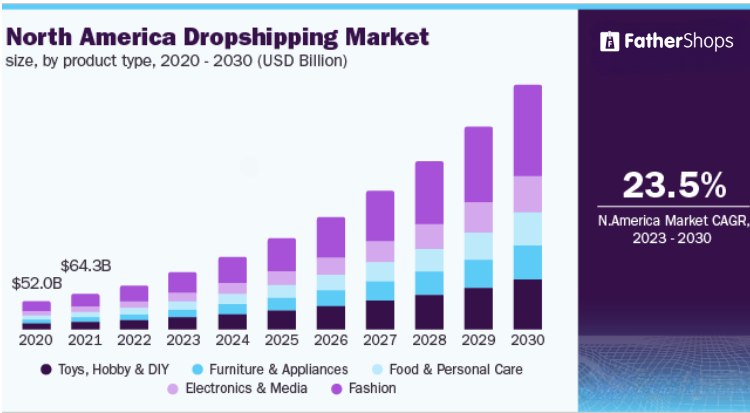 dropshipping market in america 