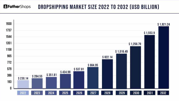 dropshipping market size 