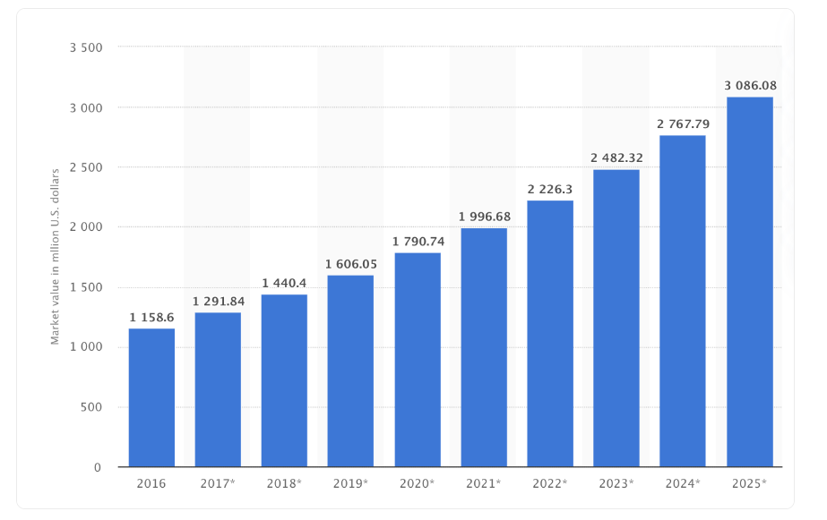 T-shirt business statistics