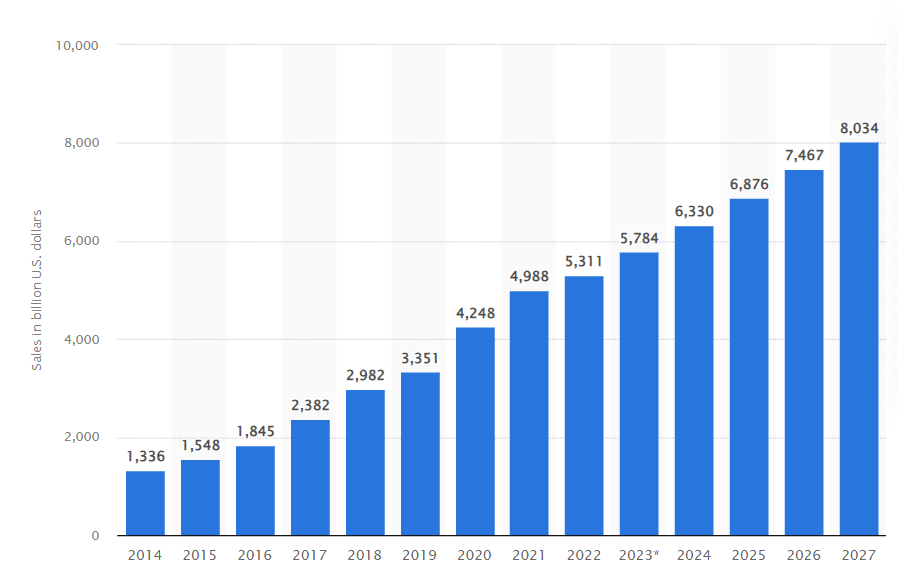 global online sales projection