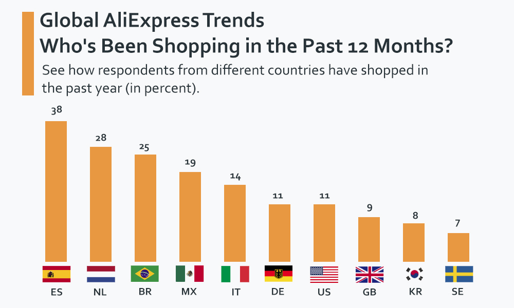 Country-wise AliExpress Global Shopping Trends