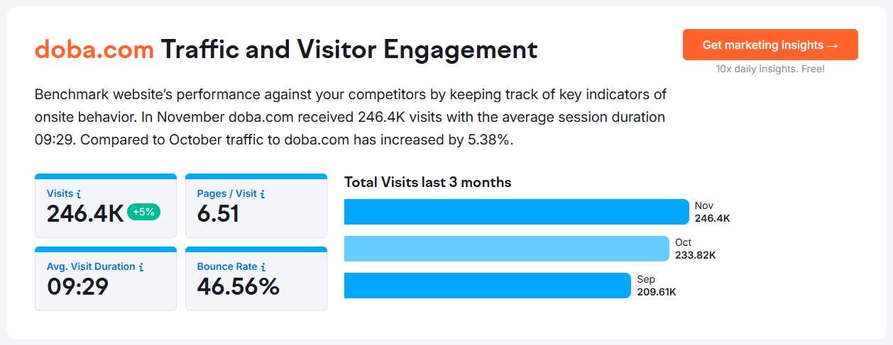 doba.com traffic visitor engagement data