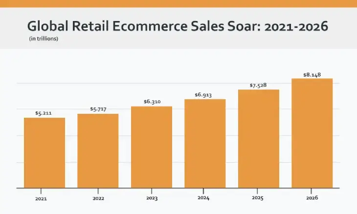 Global eCommerce stats from 2021 to 2026