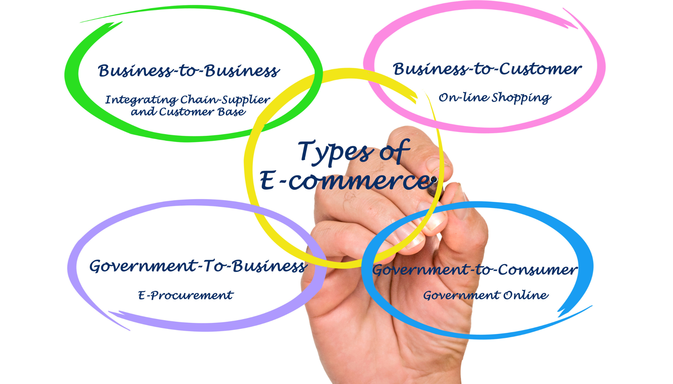 Business Models Of Ecommerce-Types + What To Choose