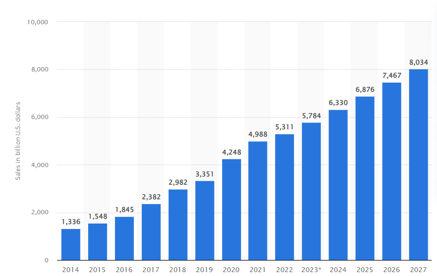 global online sales projection