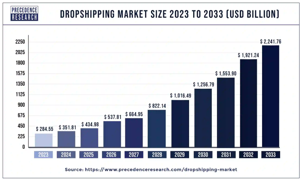 The state of dropshipping in 2025