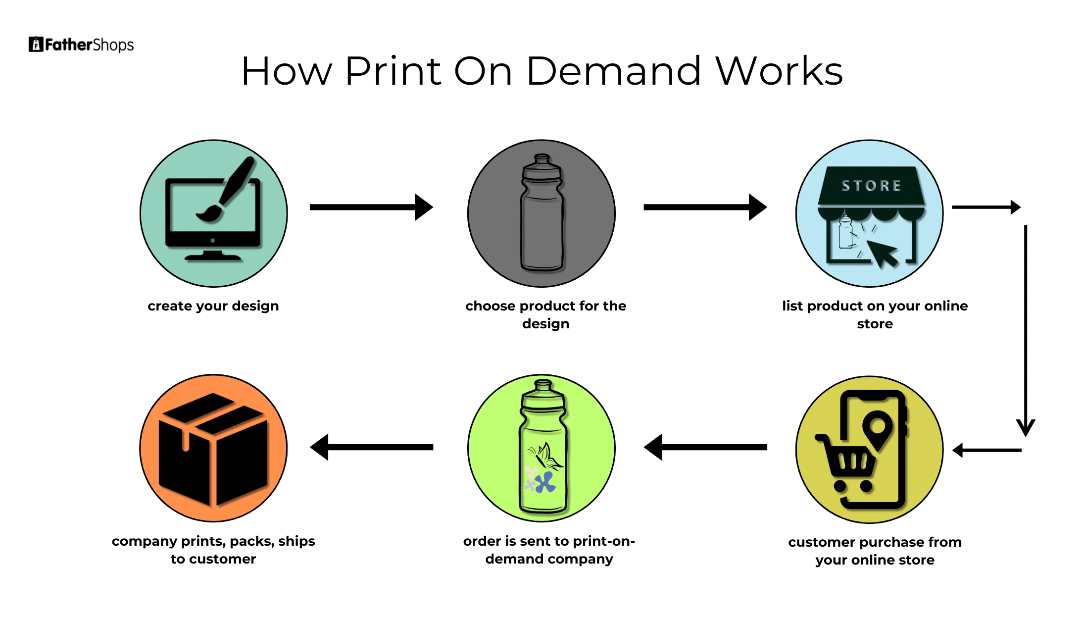 How Print on Demand Works