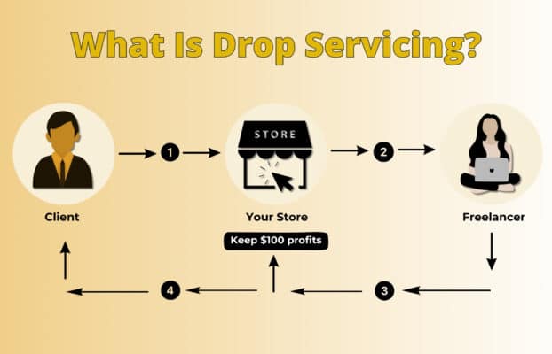 The Rise of Dropservicing: Why It’s the Future of Online Businesses