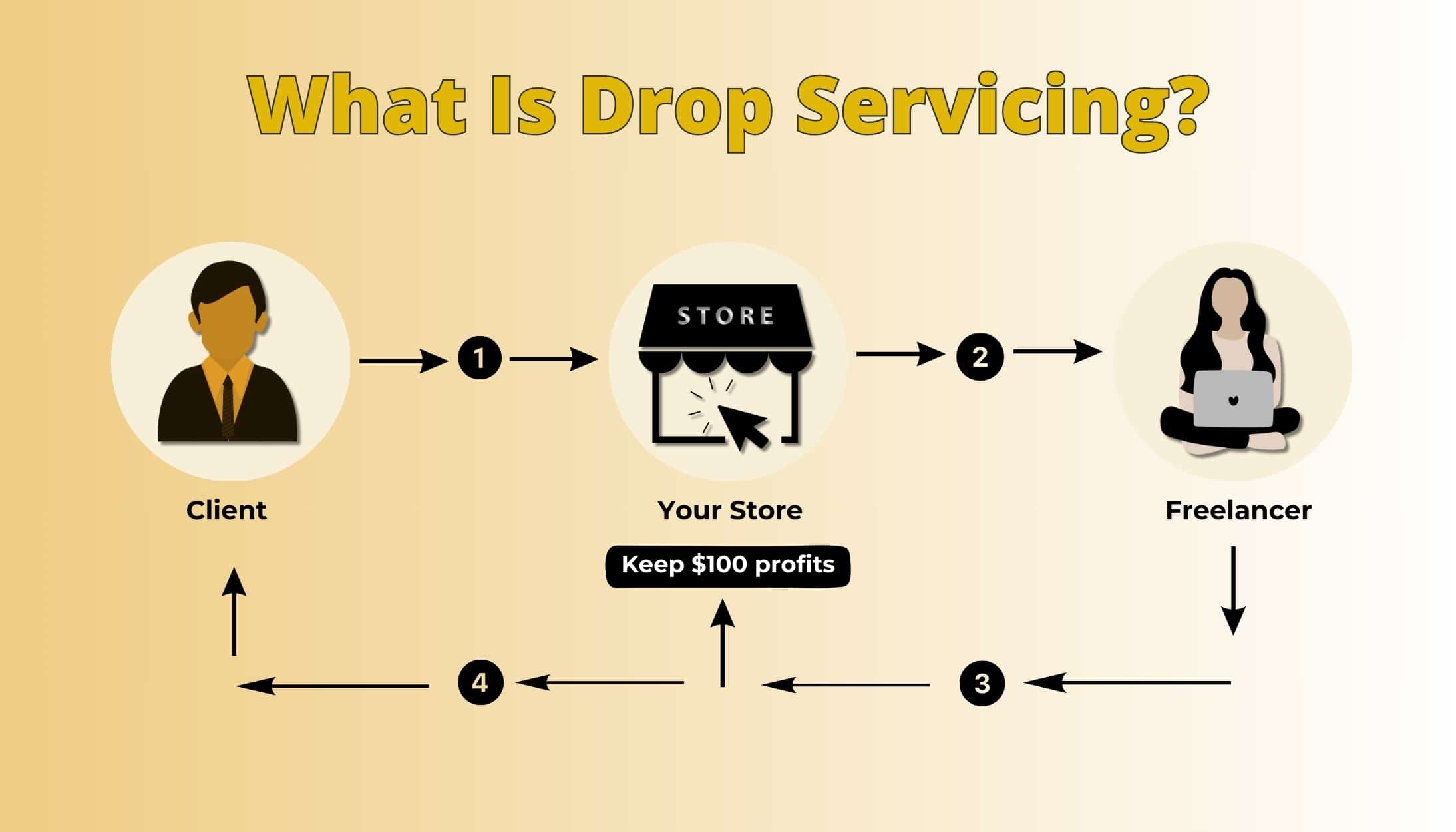 The Rise of Dropservicing: Why It’s the Future of Online Businesses